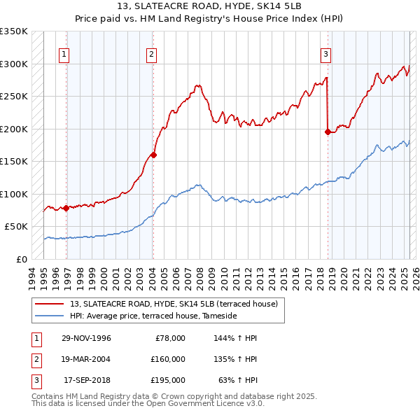 13, SLATEACRE ROAD, HYDE, SK14 5LB: Price paid vs HM Land Registry's House Price Index