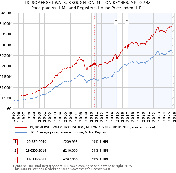 13, SOMERSET WALK, BROUGHTON, MILTON KEYNES, MK10 7BZ: Price paid vs HM Land Registry's House Price Index