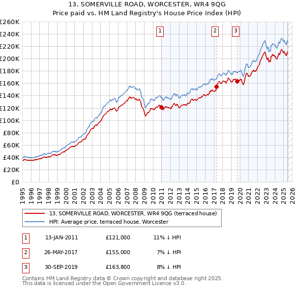 13, SOMERVILLE ROAD, WORCESTER, WR4 9QG: Price paid vs HM Land Registry's House Price Index