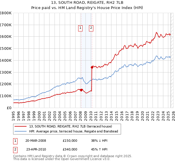 13, SOUTH ROAD, REIGATE, RH2 7LB: Price paid vs HM Land Registry's House Price Index