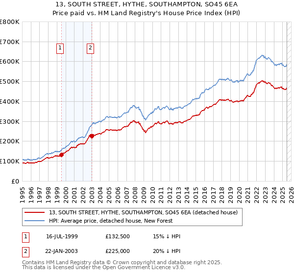 13, SOUTH STREET, HYTHE, SOUTHAMPTON, SO45 6EA: Price paid vs HM Land Registry's House Price Index
