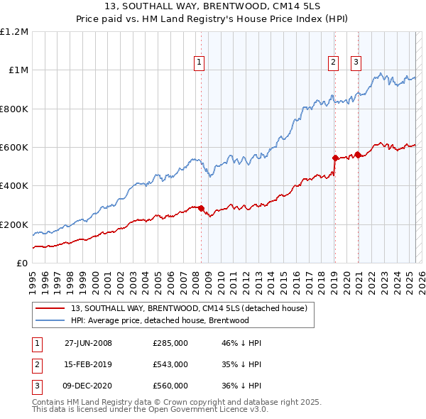 13, SOUTHALL WAY, BRENTWOOD, CM14 5LS: Price paid vs HM Land Registry's House Price Index
