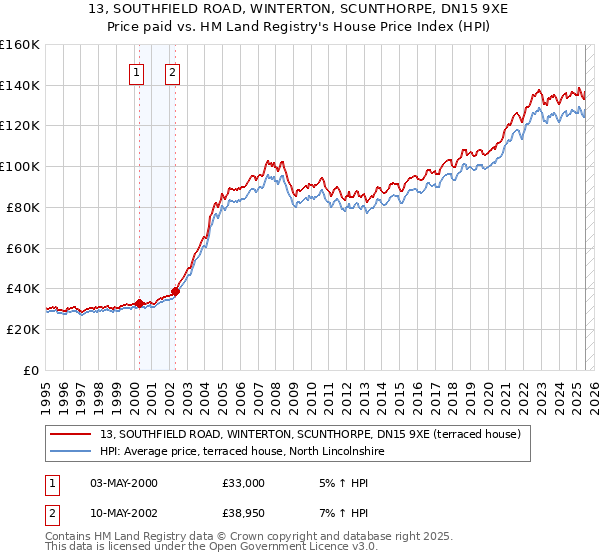 13, SOUTHFIELD ROAD, WINTERTON, SCUNTHORPE, DN15 9XE: Price paid vs HM Land Registry's House Price Index
