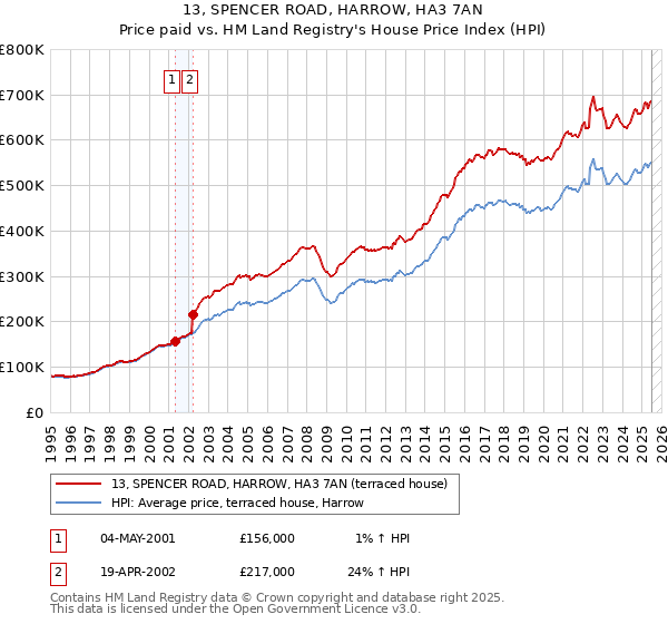 13, SPENCER ROAD, HARROW, HA3 7AN: Price paid vs HM Land Registry's House Price Index