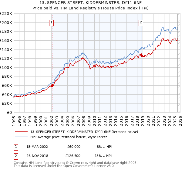 13, SPENCER STREET, KIDDERMINSTER, DY11 6NE: Price paid vs HM Land Registry's House Price Index
