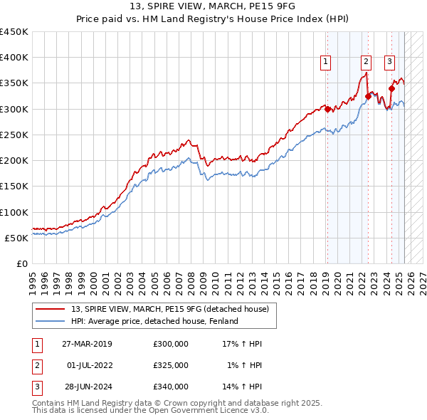 13, SPIRE VIEW, MARCH, PE15 9FG: Price paid vs HM Land Registry's House Price Index
