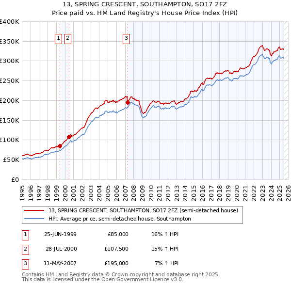 13, SPRING CRESCENT, SOUTHAMPTON, SO17 2FZ: Price paid vs HM Land Registry's House Price Index