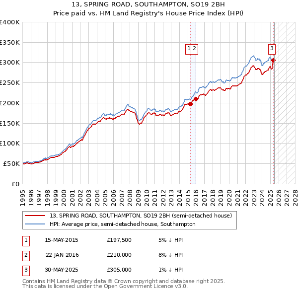 13, SPRING ROAD, SOUTHAMPTON, SO19 2BH: Price paid vs HM Land Registry's House Price Index