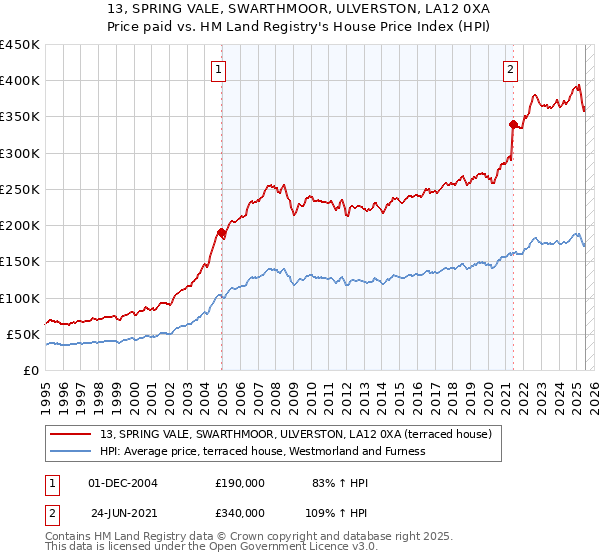 13, SPRING VALE, SWARTHMOOR, ULVERSTON, LA12 0XA: Price paid vs HM Land Registry's House Price Index
