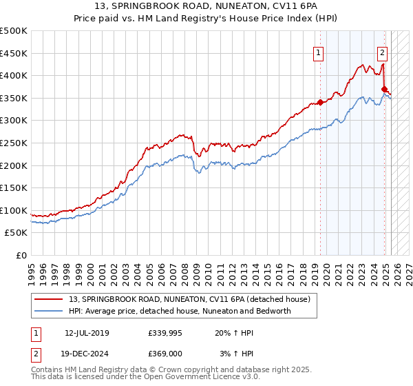 13, SPRINGBROOK ROAD, NUNEATON, CV11 6PA: Price paid vs HM Land Registry's House Price Index
