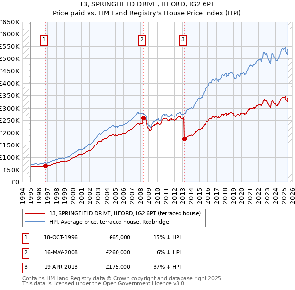 13, SPRINGFIELD DRIVE, ILFORD, IG2 6PT: Price paid vs HM Land Registry's House Price Index