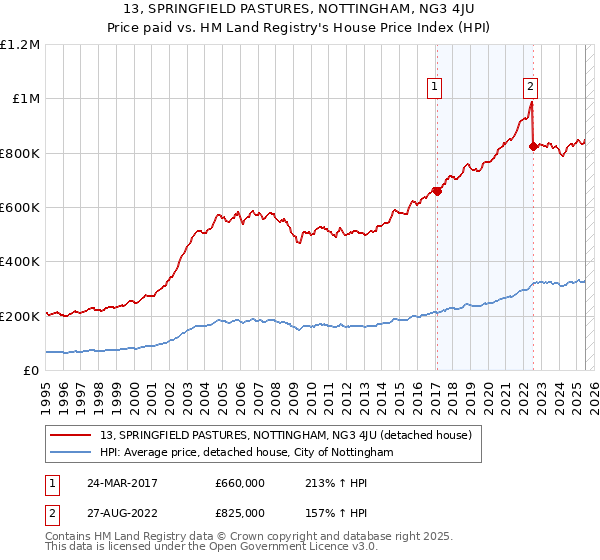 13, SPRINGFIELD PASTURES, NOTTINGHAM, NG3 4JU: Price paid vs HM Land Registry's House Price Index
