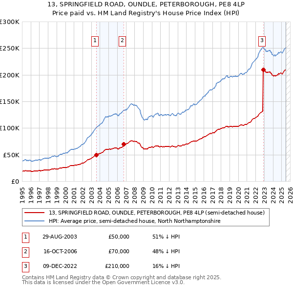 13, SPRINGFIELD ROAD, OUNDLE, PETERBOROUGH, PE8 4LP: Price paid vs HM Land Registry's House Price Index