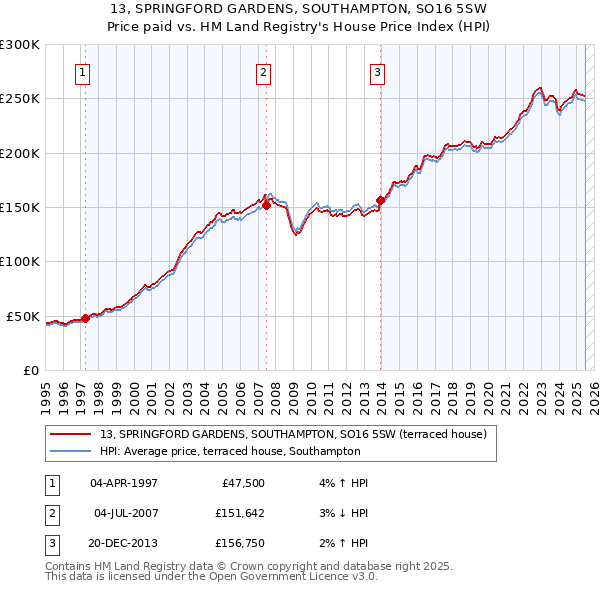 13, SPRINGFORD GARDENS, SOUTHAMPTON, SO16 5SW: Price paid vs HM Land Registry's House Price Index