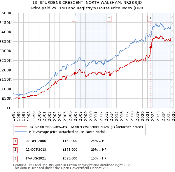 13, SPURDENS CRESCENT, NORTH WALSHAM, NR28 9JD: Price paid vs HM Land Registry's House Price Index