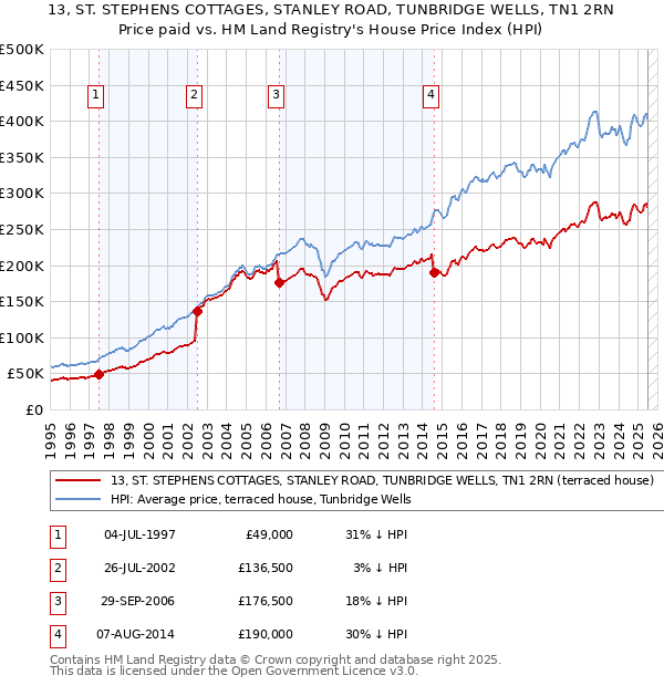 13, ST. STEPHENS COTTAGES, STANLEY ROAD, TUNBRIDGE WELLS, TN1 2RN: Price paid vs HM Land Registry's House Price Index