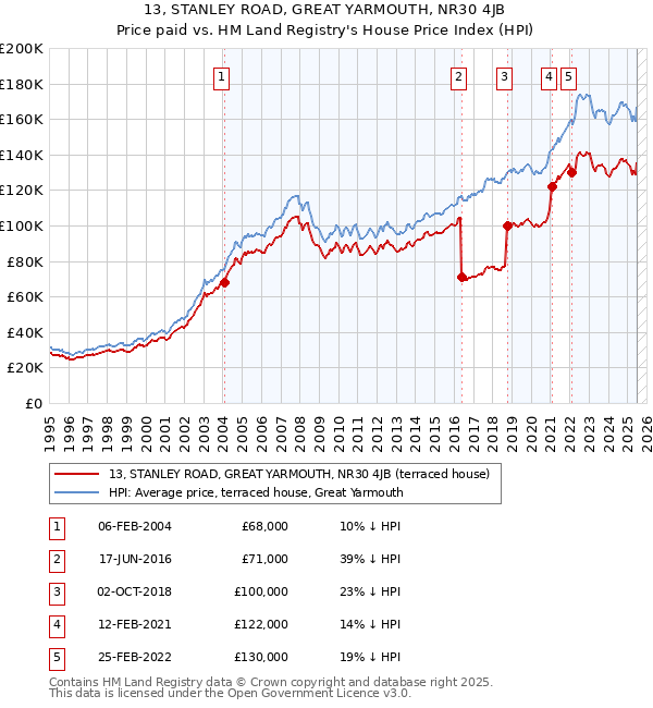 13, STANLEY ROAD, GREAT YARMOUTH, NR30 4JB: Price paid vs HM Land Registry's House Price Index