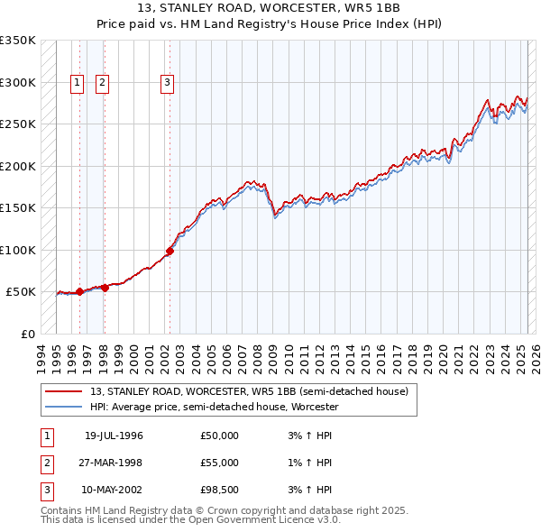 13, STANLEY ROAD, WORCESTER, WR5 1BB: Price paid vs HM Land Registry's House Price Index