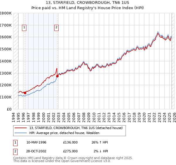 13, STARFIELD, CROWBOROUGH, TN6 1US: Price paid vs HM Land Registry's House Price Index
