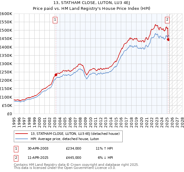 13, STATHAM CLOSE, LUTON, LU3 4EJ: Price paid vs HM Land Registry's House Price Index