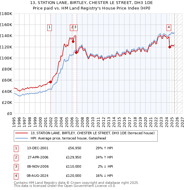 13, STATION LANE, BIRTLEY, CHESTER LE STREET, DH3 1DE: Price paid vs HM Land Registry's House Price Index