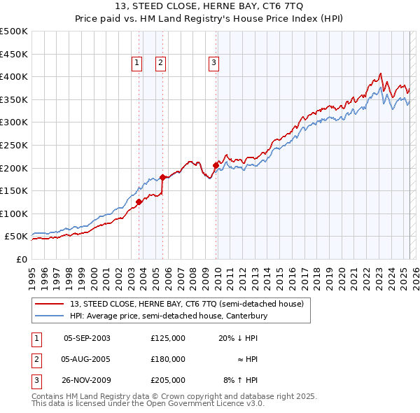 13, STEED CLOSE, HERNE BAY, CT6 7TQ: Price paid vs HM Land Registry's House Price Index