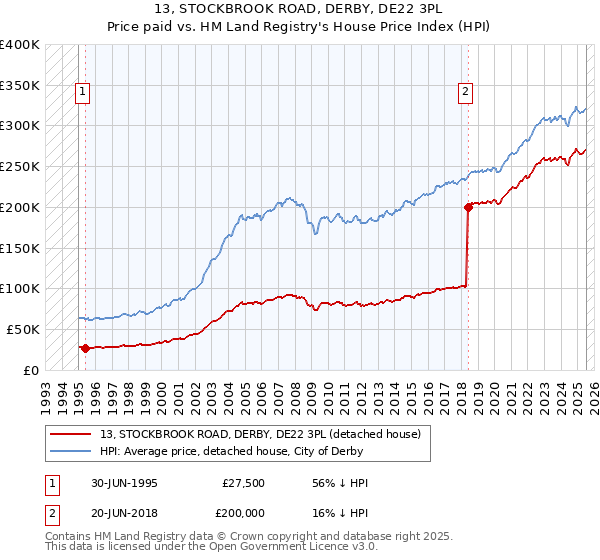 13, STOCKBROOK ROAD, DERBY, DE22 3PL: Price paid vs HM Land Registry's House Price Index