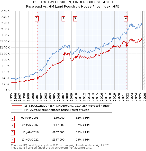 13, STOCKWELL GREEN, CINDERFORD, GL14 2EH: Price paid vs HM Land Registry's House Price Index