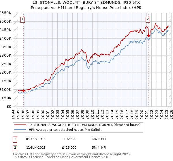 13, STONALLS, WOOLPIT, BURY ST EDMUNDS, IP30 9TX: Price paid vs HM Land Registry's House Price Index