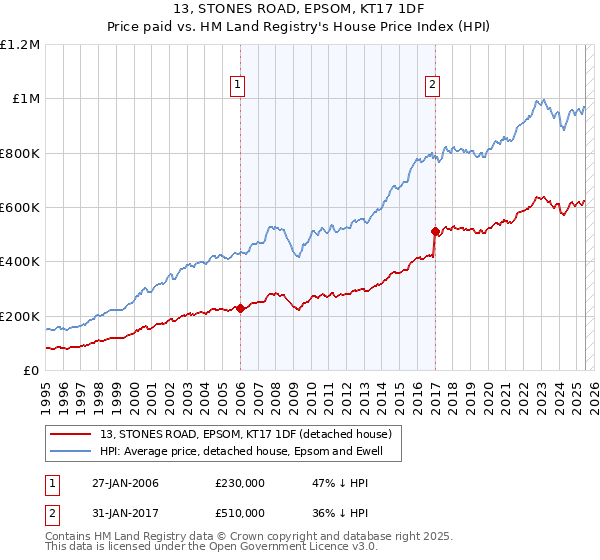 13, STONES ROAD, EPSOM, KT17 1DF: Price paid vs HM Land Registry's House Price Index