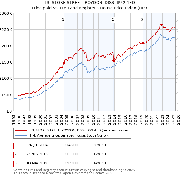 13, STORE STREET, ROYDON, DISS, IP22 4ED: Price paid vs HM Land Registry's House Price Index