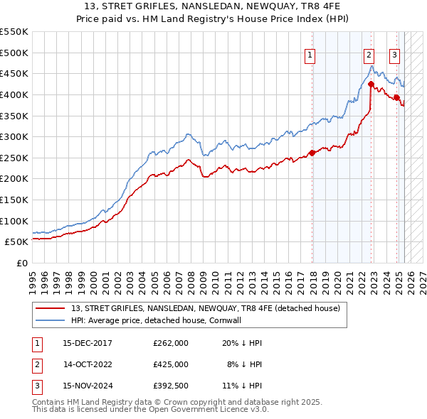 13, STRET GRIFLES, NANSLEDAN, NEWQUAY, TR8 4FE: Price paid vs HM Land Registry's House Price Index