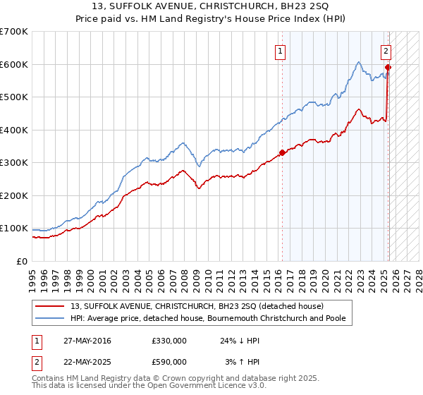 13, SUFFOLK AVENUE, CHRISTCHURCH, BH23 2SQ: Price paid vs HM Land Registry's House Price Index