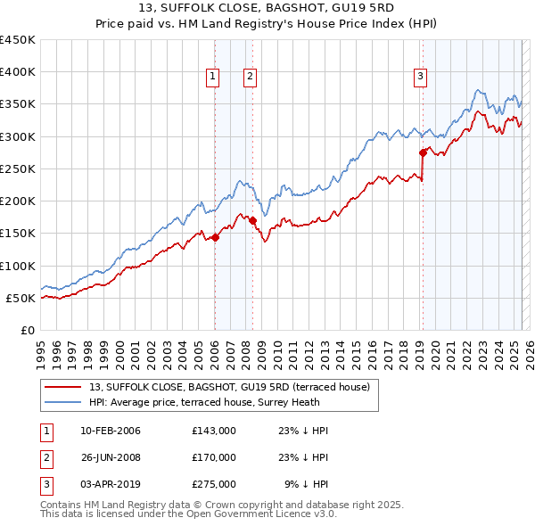 13, SUFFOLK CLOSE, BAGSHOT, GU19 5RD: Price paid vs HM Land Registry's House Price Index