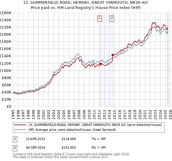 13, SUMMERFIELD ROAD, HEMSBY, GREAT YARMOUTH, NR29 4LY: Price paid vs HM Land Registry's House Price Index