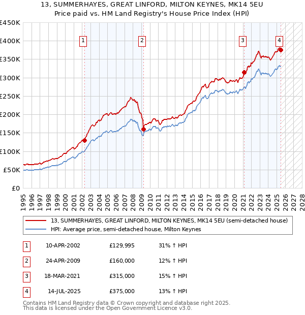13, SUMMERHAYES, GREAT LINFORD, MILTON KEYNES, MK14 5EU: Price paid vs HM Land Registry's House Price Index