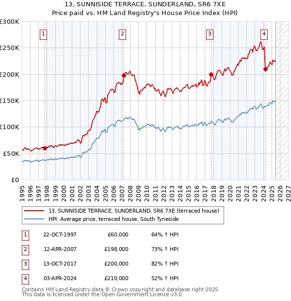 13, SUNNISIDE TERRACE, SUNDERLAND, SR6 7XE: Price paid vs HM Land Registry's House Price Index
