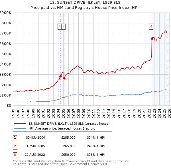 13, SUNSET DRIVE, ILKLEY, LS29 8LS: Price paid vs HM Land Registry's House Price Index