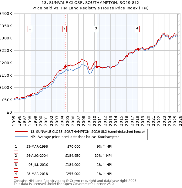 13, SUNVALE CLOSE, SOUTHAMPTON, SO19 8LX: Price paid vs HM Land Registry's House Price Index
