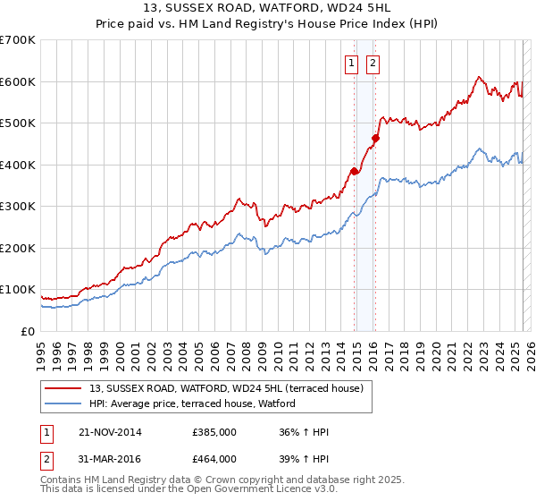 13, SUSSEX ROAD, WATFORD, WD24 5HL: Price paid vs HM Land Registry's House Price Index