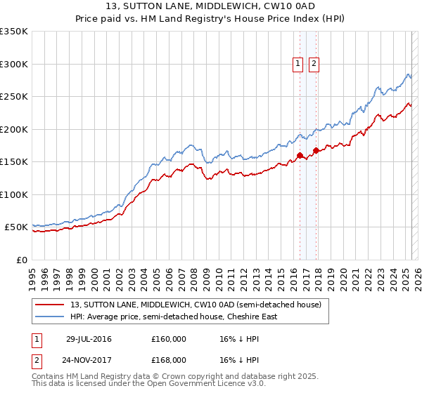 13, SUTTON LANE, MIDDLEWICH, CW10 0AD: Price paid vs HM Land Registry's House Price Index