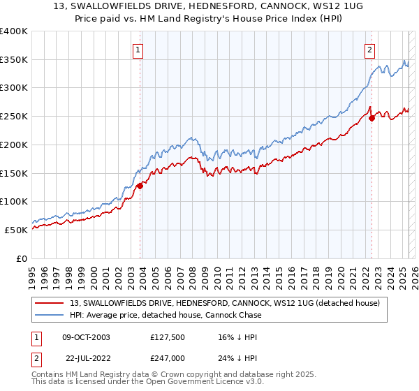 13, SWALLOWFIELDS DRIVE, HEDNESFORD, CANNOCK, WS12 1UG: Price paid vs HM Land Registry's House Price Index