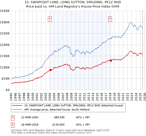 13, SWAPCOAT LANE, LONG SUTTON, SPALDING, PE12 9HD: Price paid vs HM Land Registry's House Price Index