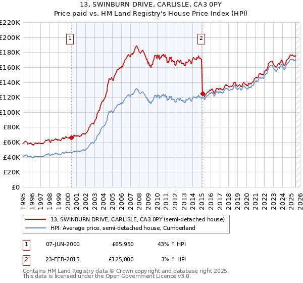 13, SWINBURN DRIVE, CARLISLE, CA3 0PY: Price paid vs HM Land Registry's House Price Index