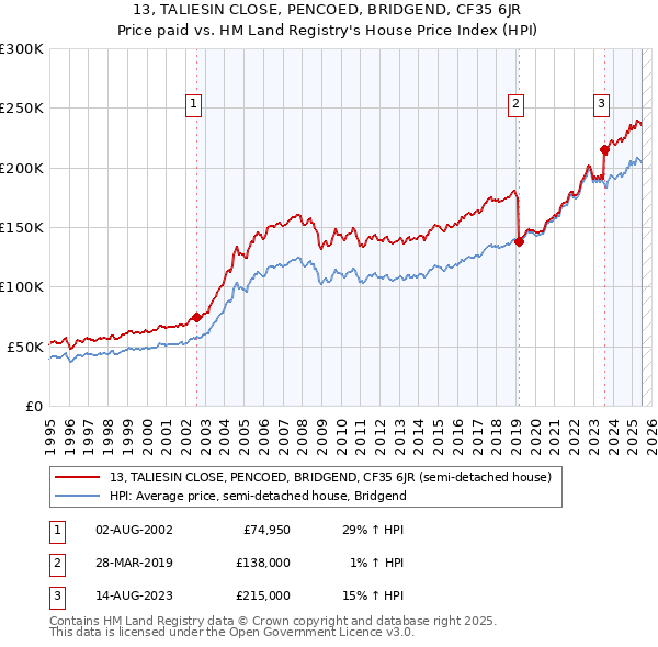 13, TALIESIN CLOSE, PENCOED, BRIDGEND, CF35 6JR: Price paid vs HM Land Registry's House Price Index