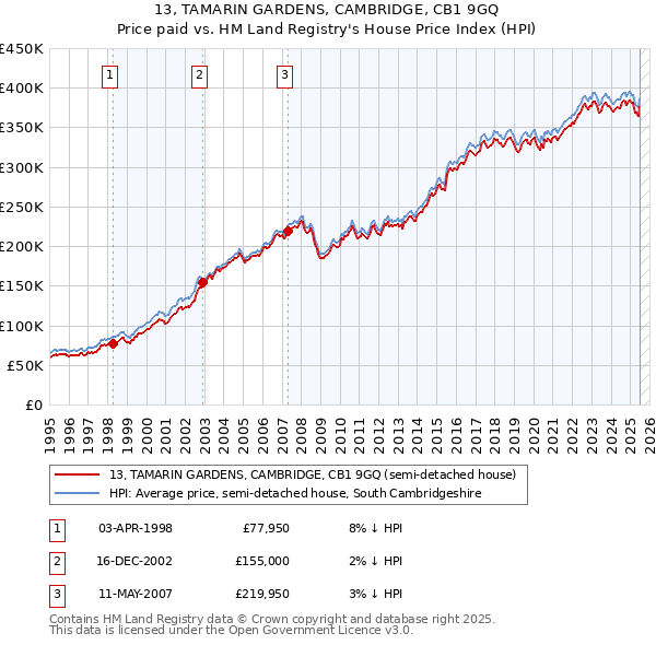 13, TAMARIN GARDENS, CAMBRIDGE, CB1 9GQ: Price paid vs HM Land Registry's House Price Index