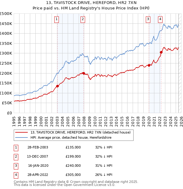 13, TAVISTOCK DRIVE, HEREFORD, HR2 7XN: Price paid vs HM Land Registry's House Price Index