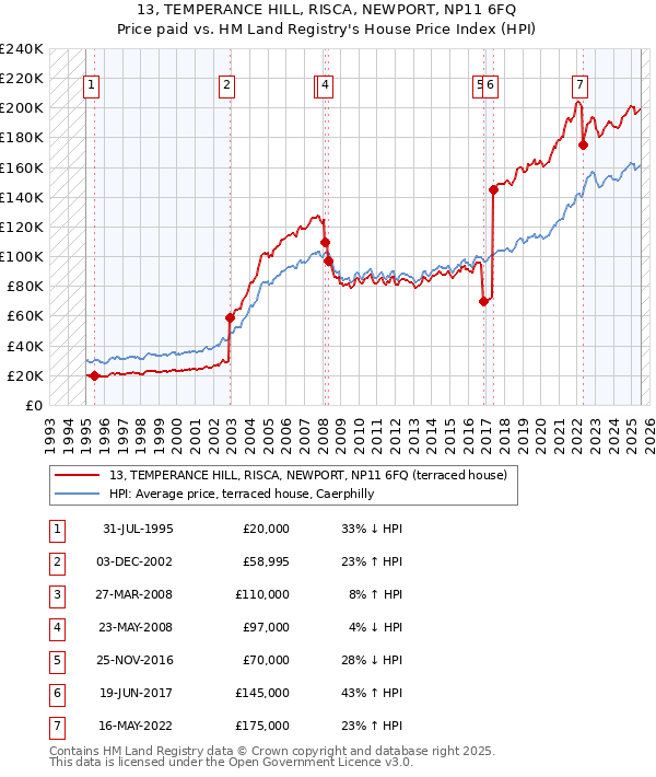 13, TEMPERANCE HILL, RISCA, NEWPORT, NP11 6FQ: Price paid vs HM Land Registry's House Price Index