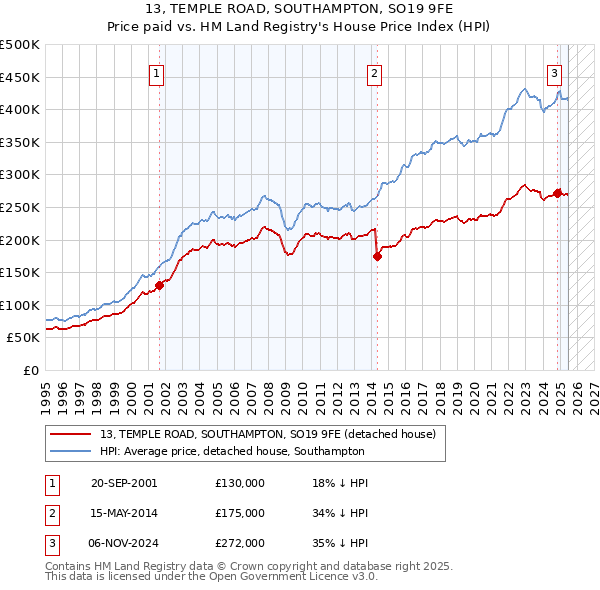 13, TEMPLE ROAD, SOUTHAMPTON, SO19 9FE: Price paid vs HM Land Registry's House Price Index