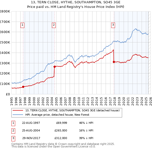 13, TERN CLOSE, HYTHE, SOUTHAMPTON, SO45 3GE: Price paid vs HM Land Registry's House Price Index